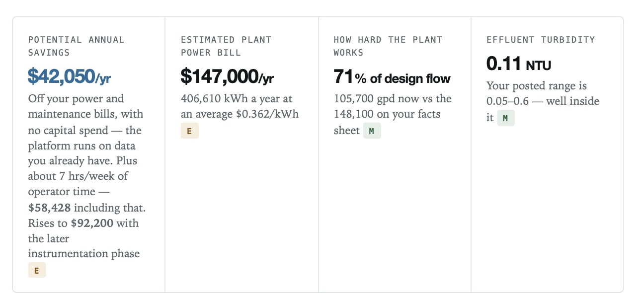 Audit summary: about $42,050 a year in savings with no capital spend, rising to $92,200 with a later instrumentation phase; a $147,000 a year power bill; 71% of design flow; effluent turbidity 0.11 NTU.