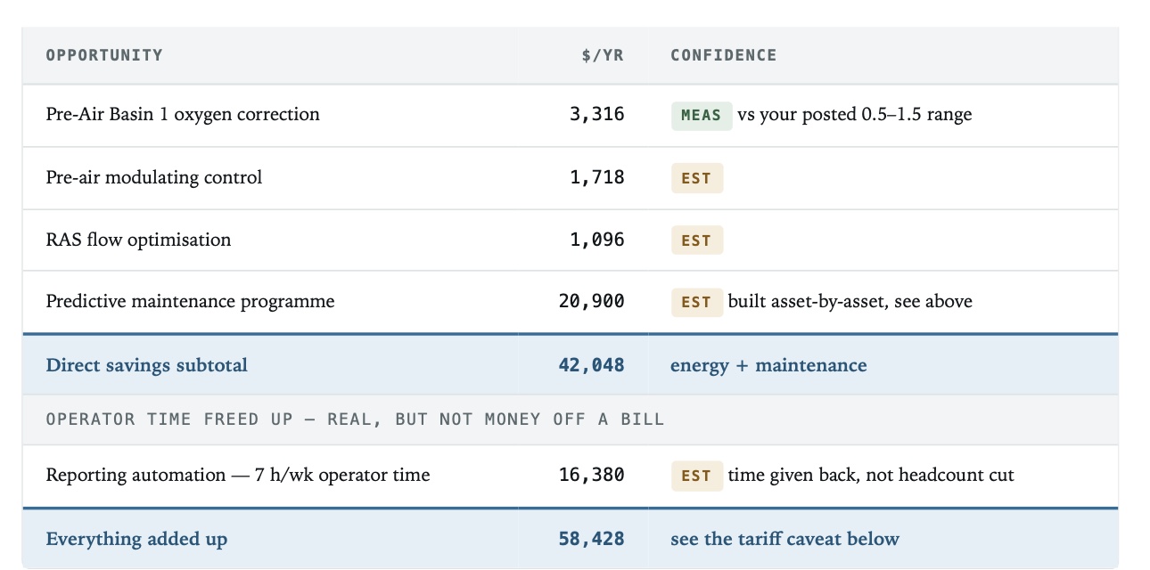 Opportunity table with each line flagged measured or estimated: pre-air basin oxygen correction $3,316 measured; modulating pre-air control $1,718 estimated; RAS flow optimisation $1,096 estimated; predictive maintenance programme $20,900 estimated; direct savings subtotal $42,048 for energy plus maintenance; reporting automation worth seven hours a week of operator time, $16,380 estimated; everything added up $58,428.