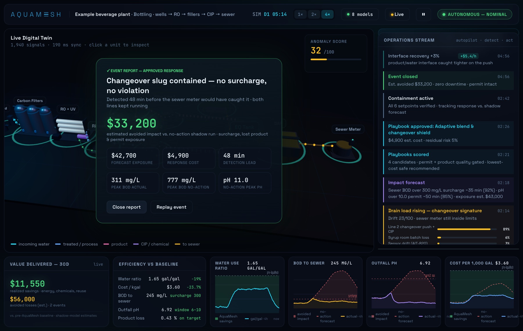 The event report: $33,200 estimated avoided impact against a no-action run; $42,700 forecast exposure; $4,900 response cost; 48-minute detection lead; peak BOD 311 mg/L actual against 777 mg/L with no action; no-action peak pH 11.0.