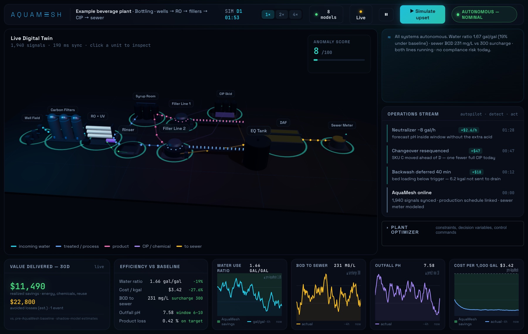 The AquaMesh live digital twin of an example beverage bottling plant: well field, carbon filters, RO and UV, syrup room, two filler lines, CIP skid, EQ tank, DAF and sewer meter, with the operations stream and water use ratio, sewer BOD, outfall pH and cost charts.
