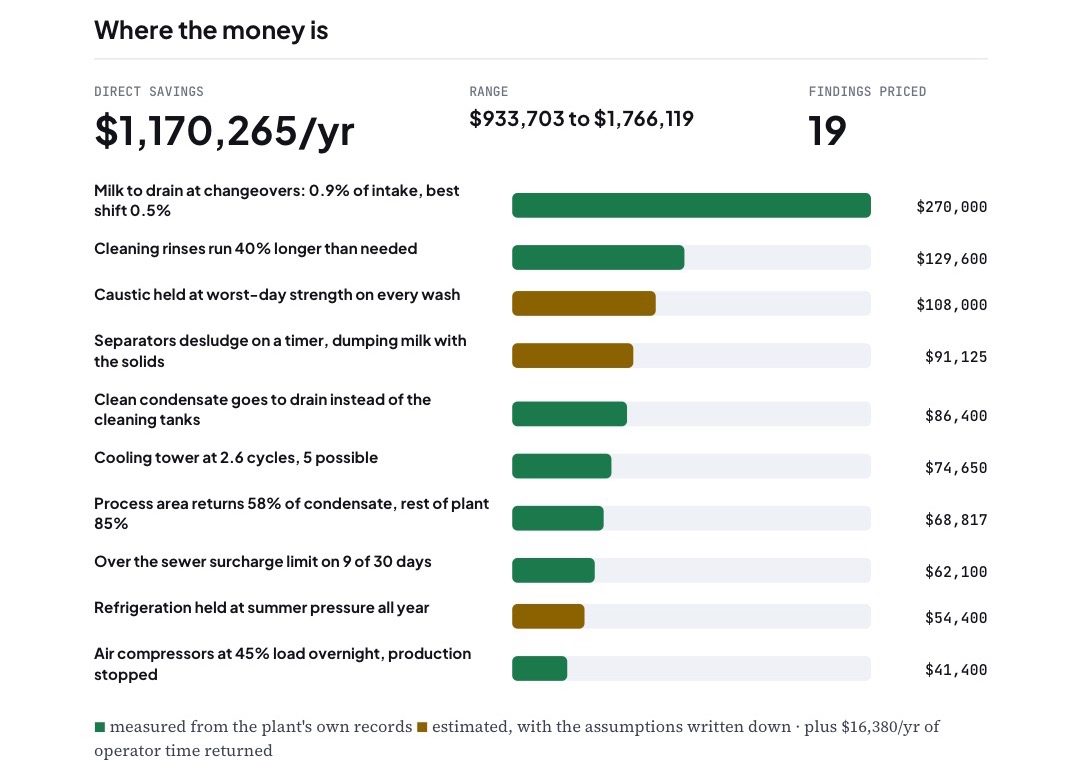 Bar chart of the ten largest findings: milk to drain at changeovers $270,000; cleaning rinses run 40% longer than needed $129,600; caustic held at worst-day strength $108,000; separators desludge on a timer $91,125; clean condensate to drain $86,400; cooling tower at 2.6 cycles $74,650; process-area condensate return $68,817; sewer surcharge limit exceeded on 9 of 30 days $62,100; refrigeration at summer pressure all year $54,400; air compressors loaded overnight $41,400.