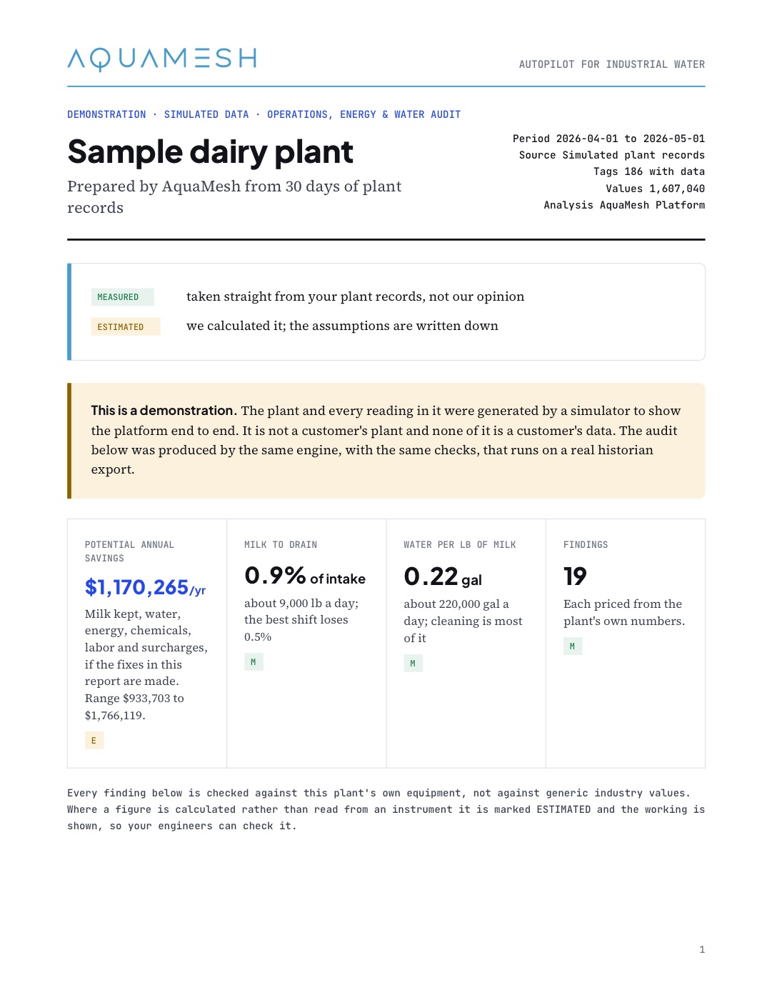 Cover page of the example dairy audit: $1,170,265 a year of potential savings, milk to drain 0.9% of intake, 0.22 gallons of water per pound of milk, 19 findings, marked as a demonstration on simulated data.