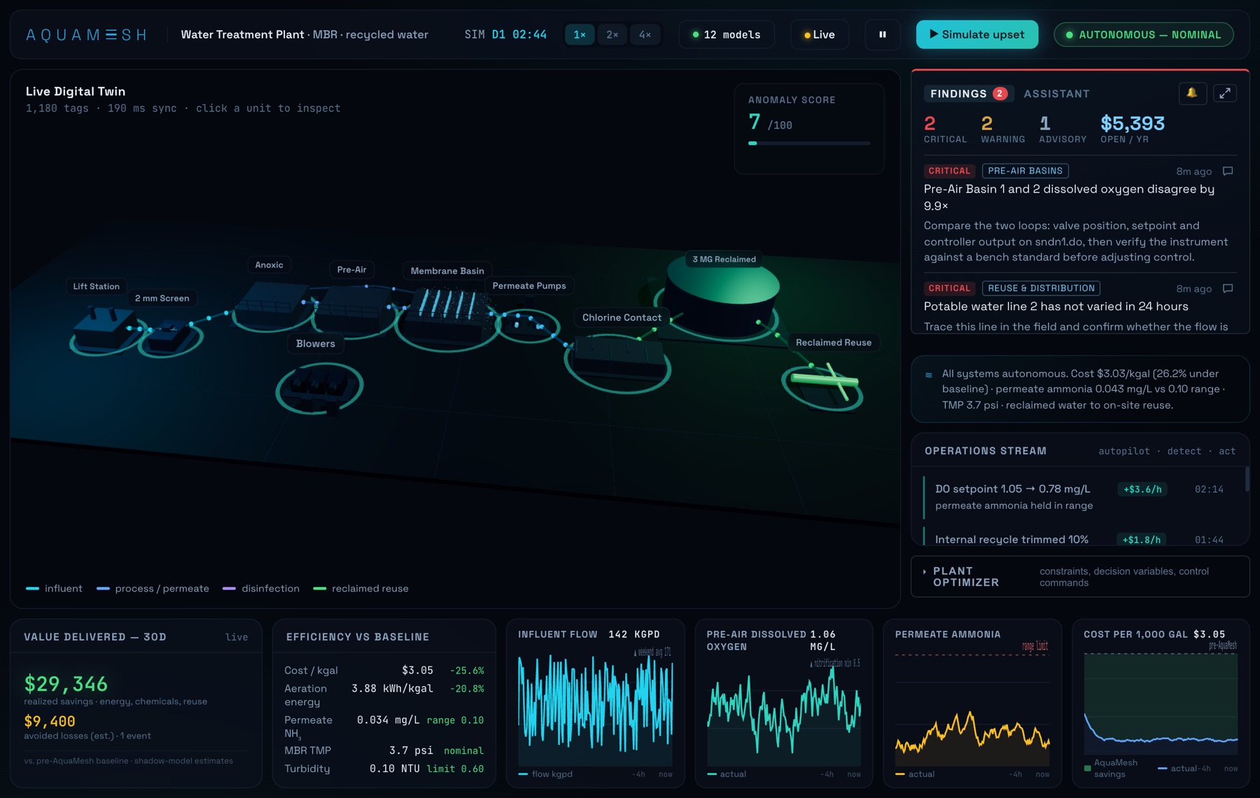 The AquaMesh dashboard: a live 3D digital twin of a water treatment plant with live readings, savings and cost tiles.