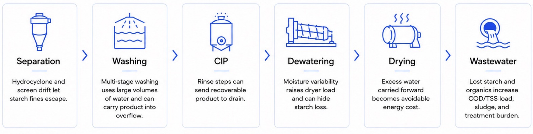 Six process steps and how each loses starch: separation (hydrocyclone and screen drift let fines escape), washing (multi-stage washing can carry product into overflow), CIP (rinse steps send recoverable product to drain), dewatering (moisture variability raises dryer load and hides loss), drying (excess water carried forward becomes avoidable energy cost) and wastewater (lost starch raises COD/TSS load, sludge and treatment burden).