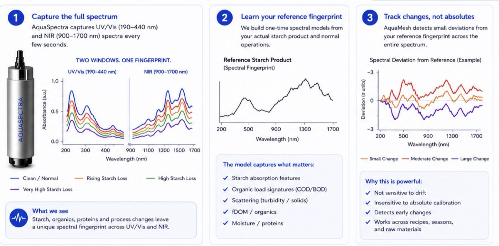 Three panels: UV/Vis and NIR absorbance spectra at clean, rising, high and very high starch loss; a reference starch fingerprint across 200–1700 nm; and spectral deviation from that reference for small, moderate and large changes.