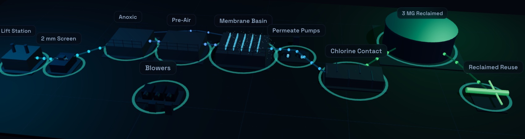 Close-up of the AquaMesh live digital twin: every unit of a membrane-bioreactor reuse plant, from rake screen to distribution network, with live flow paths.
