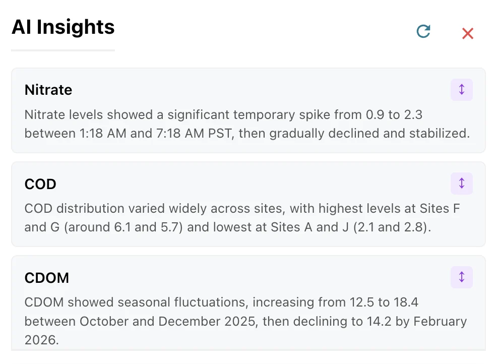 AI Insights panel showing Nitrate, COD, and CDOM parameter analysis