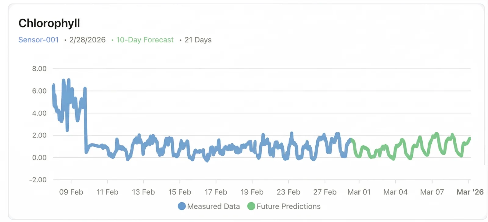 Chlorophyll time series chart with measured data and future predictions overlay