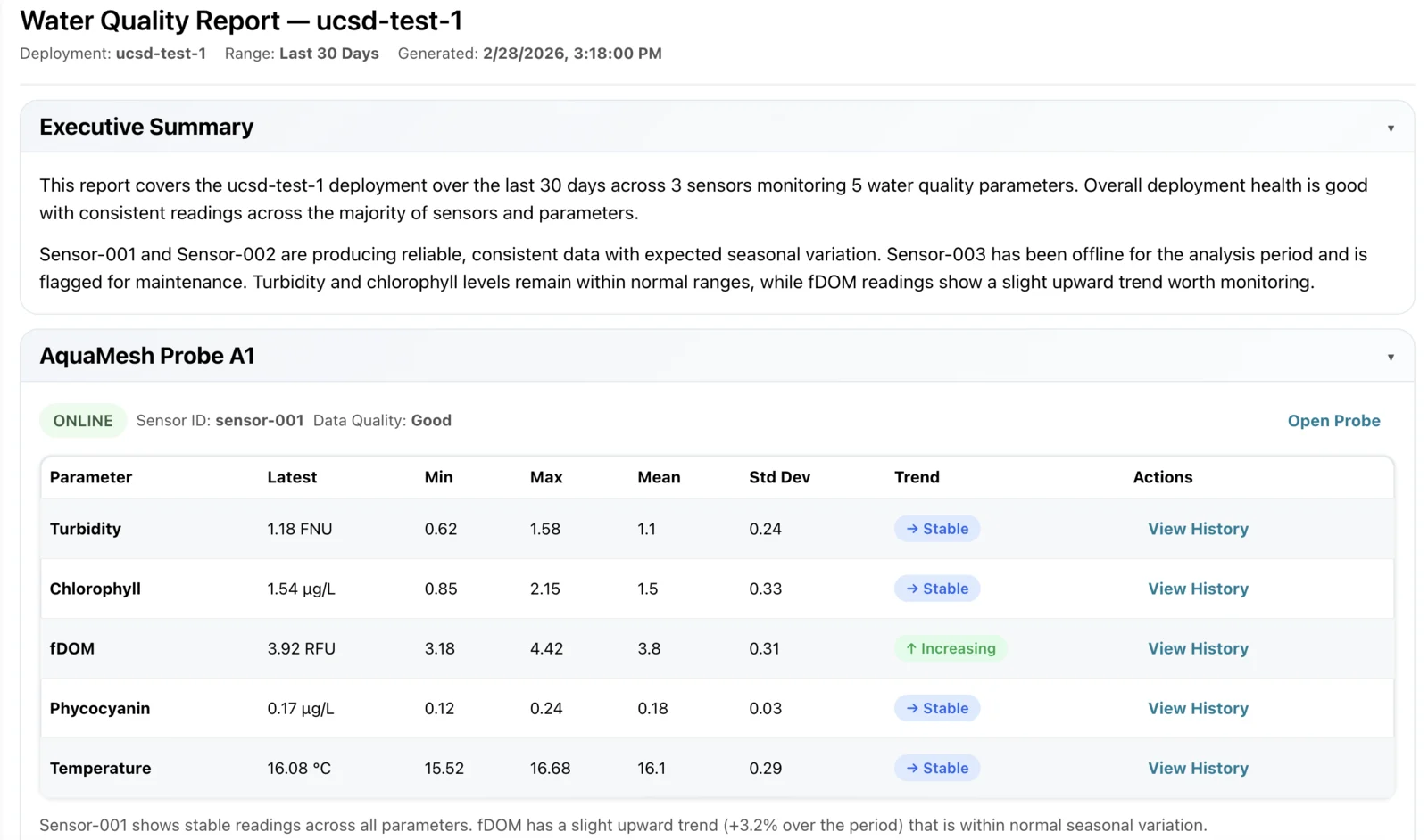 Water Quality Report with executive summary and parameter statistics table
