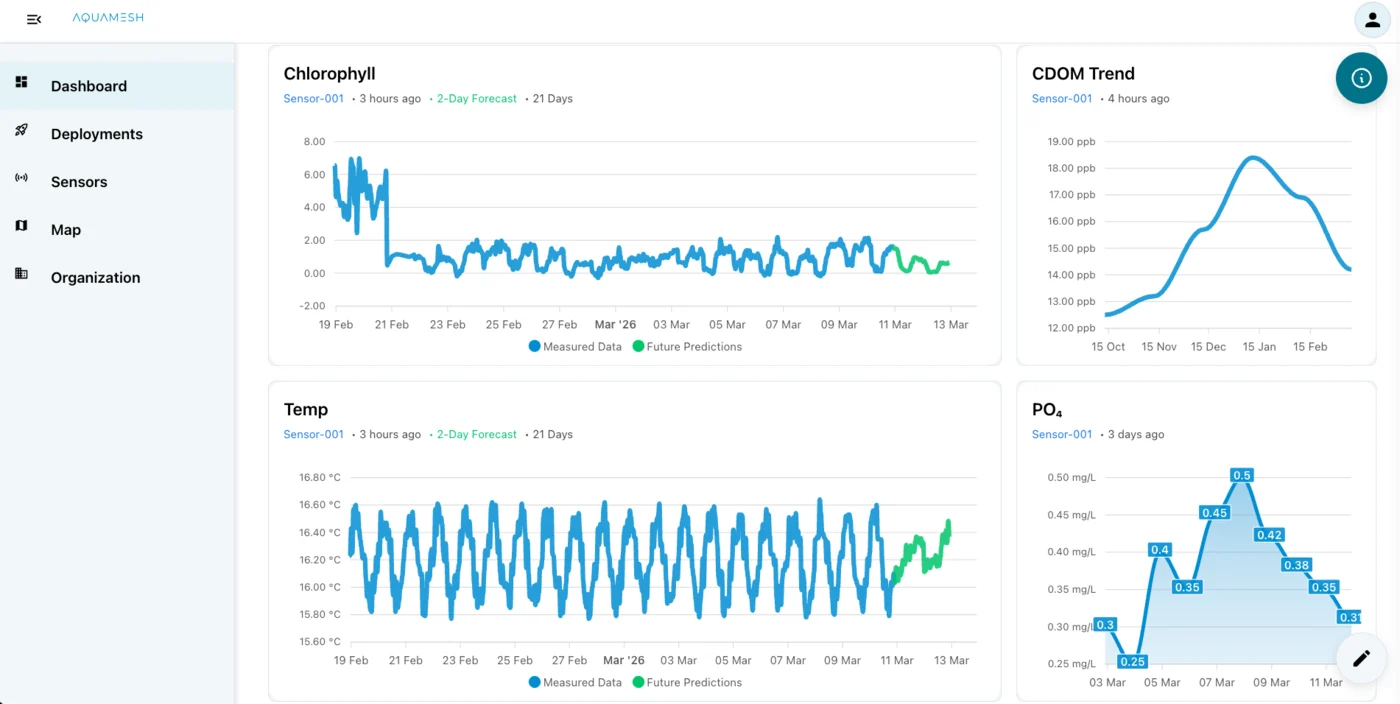 AquaView dashboard with water-quality monitoring charts and site analytics